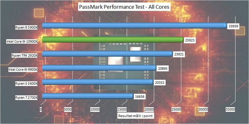 passmark all cores i9-10900X core CPU Intel